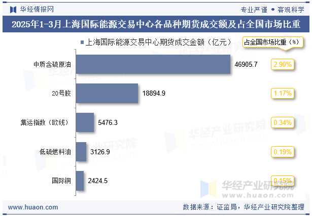 2025年1-3月上海国际能源交易中心各品种期货成交额及占全国市场比重