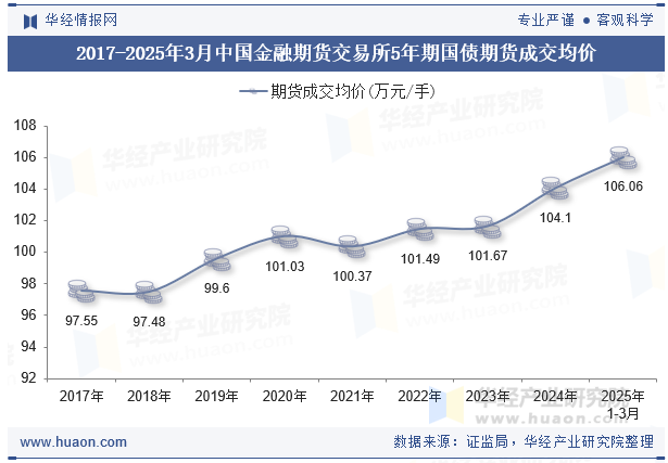2017-2025年3月中国金融期货交易所5年期国债期货成交均价