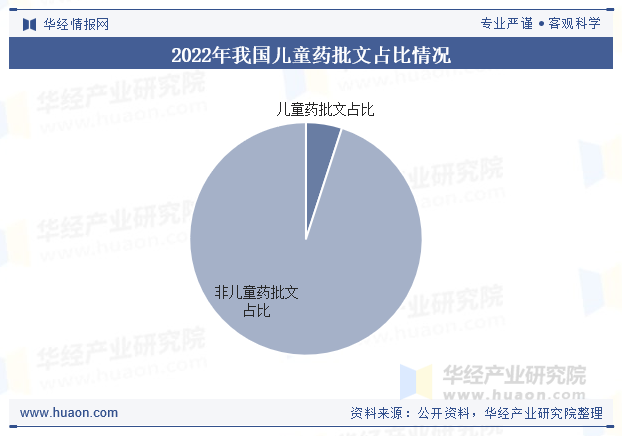 2022年我国儿童药批文占比情况