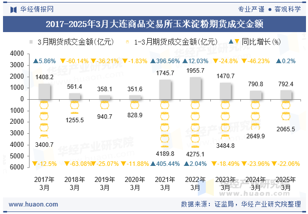 2017-2025年3月大连商品交易所玉米淀粉期货成交金额