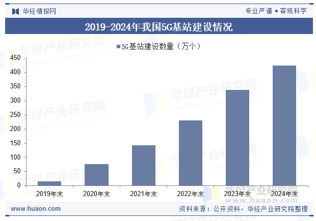 2019-2024年我国5G基站建设情况
