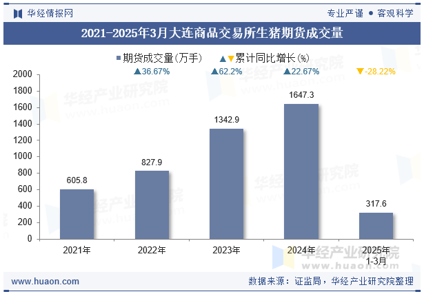 2021-2025年3月大连商品交易所生猪期货成交量
