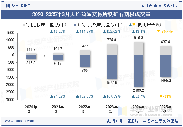 2020-2025年3月大连商品交易所铁矿石期权成交量