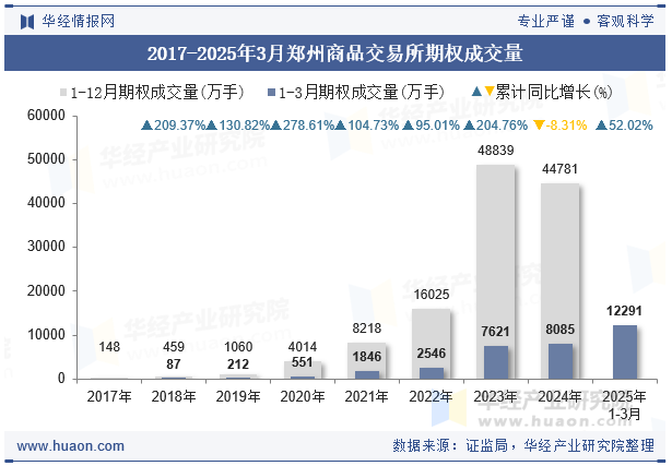 2017-2025年3月郑州商品交易所期权成交量