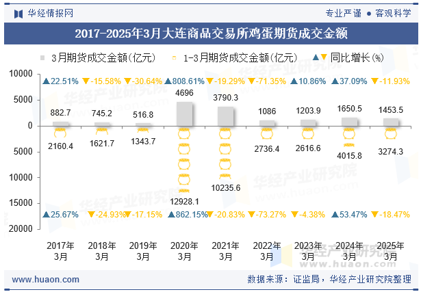 2017-2025年3月大连商品交易所鸡蛋期货成交金额