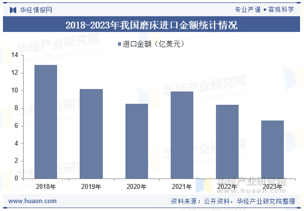 2018-2023年我国磨床进口金额统计情况