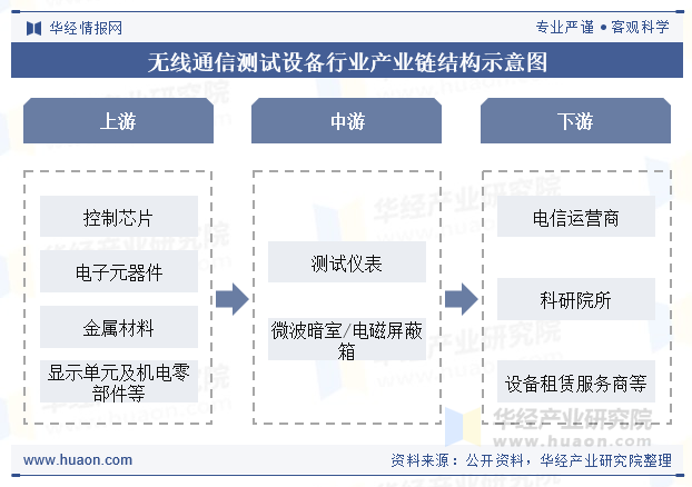 无线通信测试设备行业产业链结构示意图
