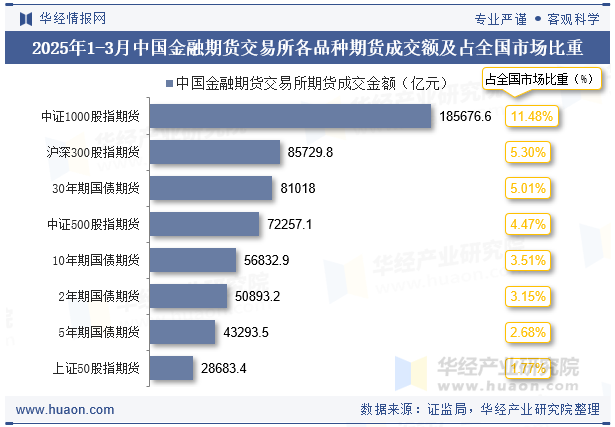 2025年1-3月中国金融期货交易所各品种期货成交额及占全国市场比重