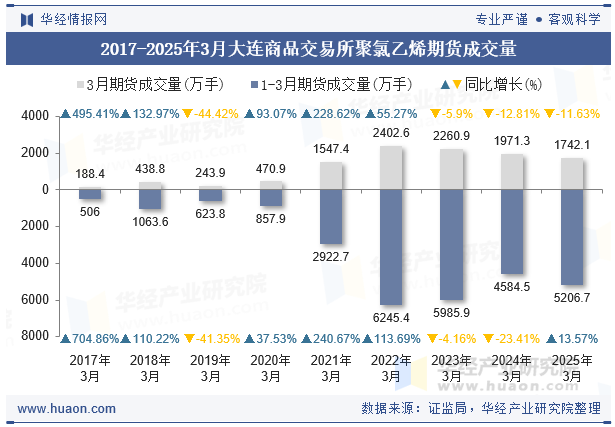 2017-2025年3月大连商品交易所聚氯乙烯期货成交量