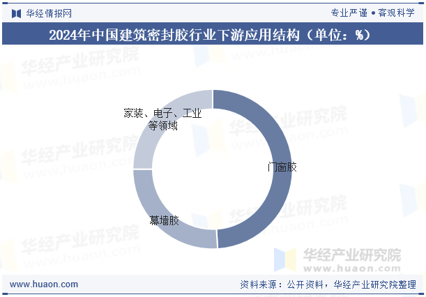 2024年中国建筑密封胶行业下游应用结构（单位：%）