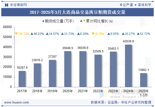 2017-2025年3月大连商品交易所豆粕期货成交量