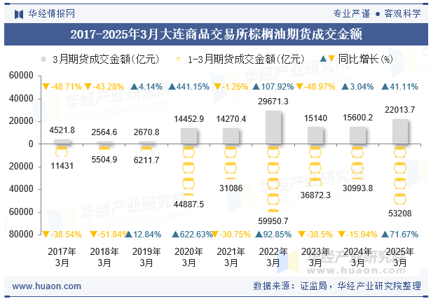 2017-2025年3月大连商品交易所棕榈油期货成交金额