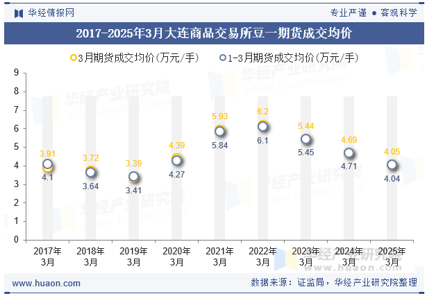 2017-2025年3月大连商品交易所豆一期货成交均价