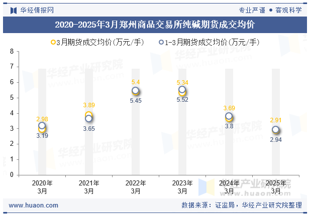 2020-2025年3月郑州商品交易所纯碱期货成交均价