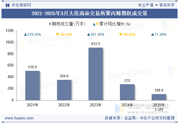 2021-2025年3月大连商品交易所聚丙烯期权成交量