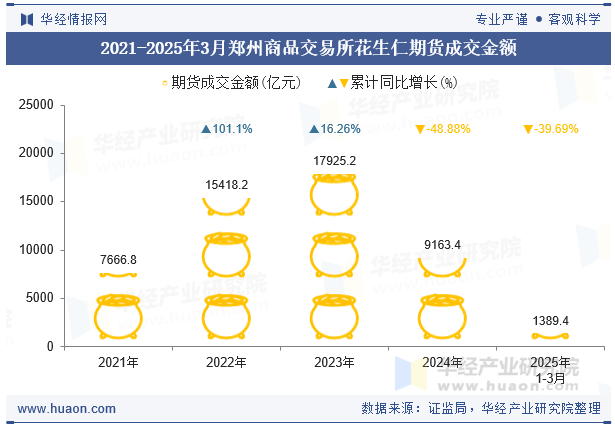 2021-2025年3月郑州商品交易所花生仁期货成交金额