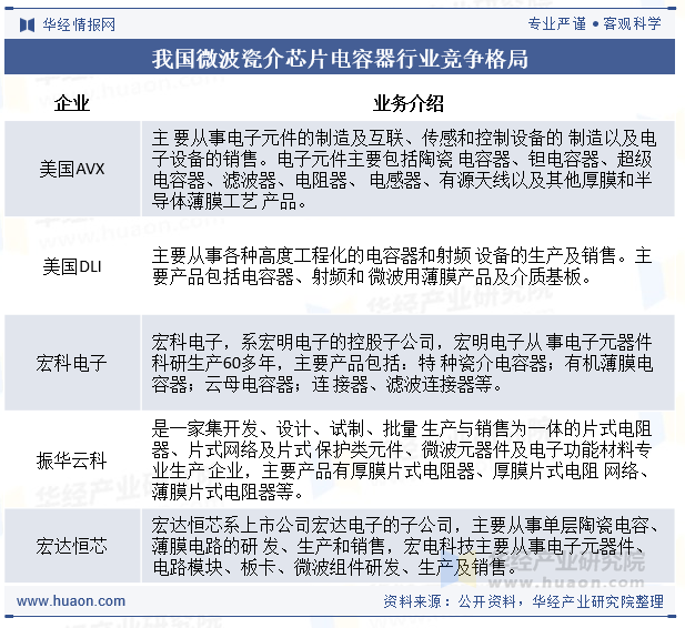 我国微波瓷介芯片电容器行业竞争格局