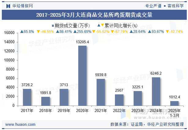 2017-2025年3月大连商品交易所鸡蛋期货成交量