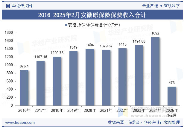 2016-2025年2月安徽原保险保费收入合计