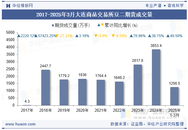 2017-2025年3月大连商品交易所豆二期货成交量