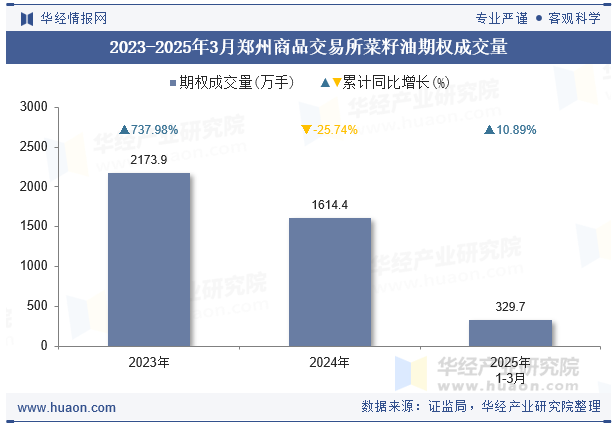 2023-2025年3月郑州商品交易所菜籽油期权成交量