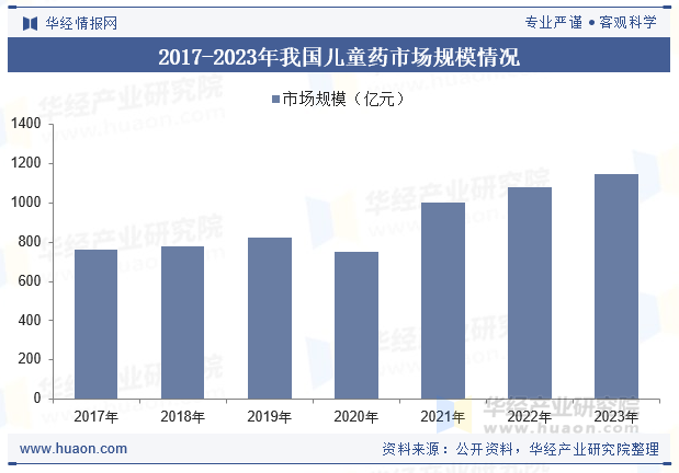 2017-2023年我国儿童药市场规模情况