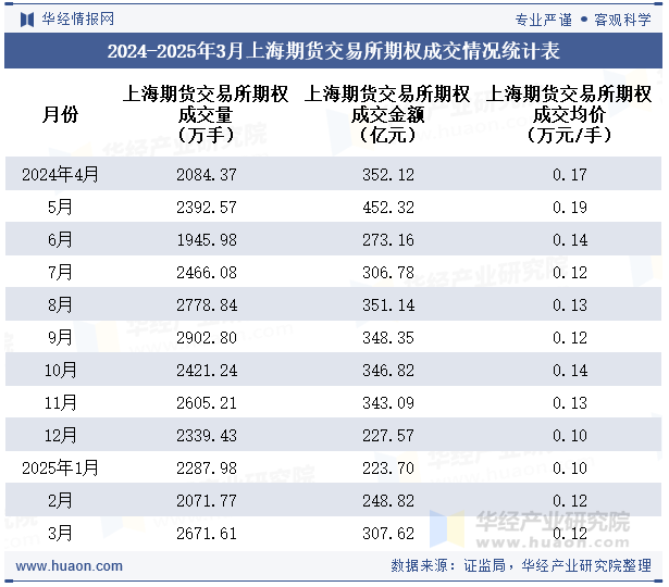 2024-2025年3月上海期货交易所期权成交情况统计表