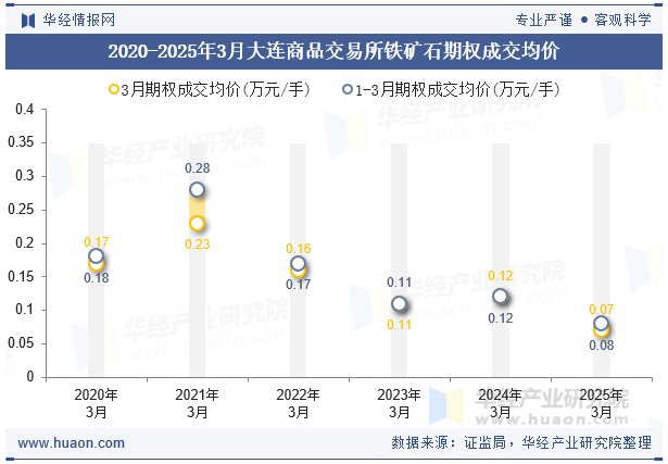 2020-2025年3月大连商品交易所铁矿石期权成交均价