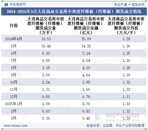 2024-2025年3月大连商品交易所中密度纤维板（纤维板）期货成交情况
