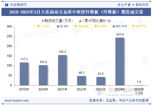 2019-2025年3月大连商品交易所中密度纤维板（纤维板）期货成交量