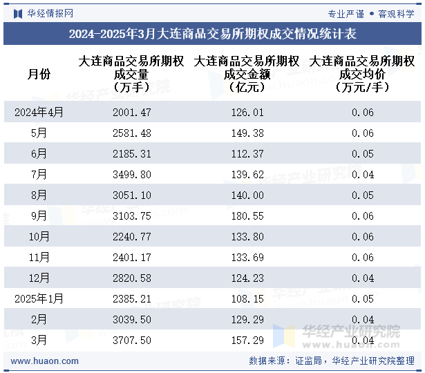 2024-2025年3月大连商品交易所期权成交情况统计表
