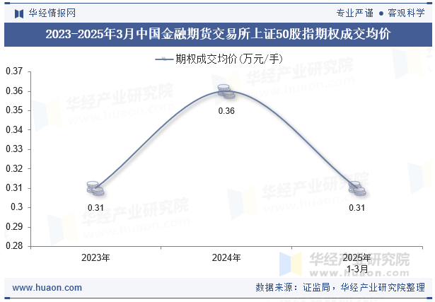 2023-2025年3月中国金融期货交易所上证50股指期权成交均价