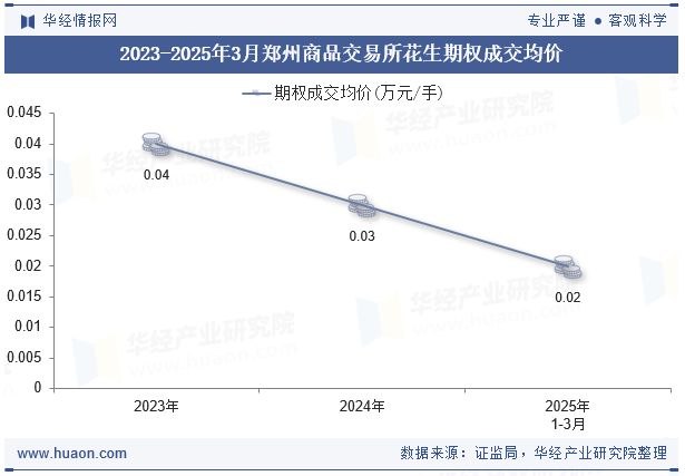 2023-2025年3月郑州商品交易所花生期权成交均价
