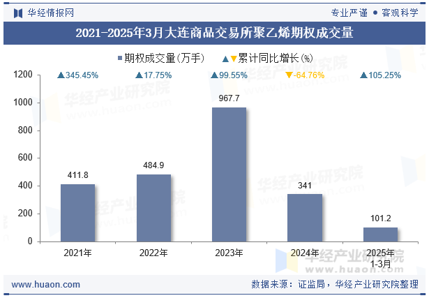 2021-2025年3月大连商品交易所聚乙烯期权成交量