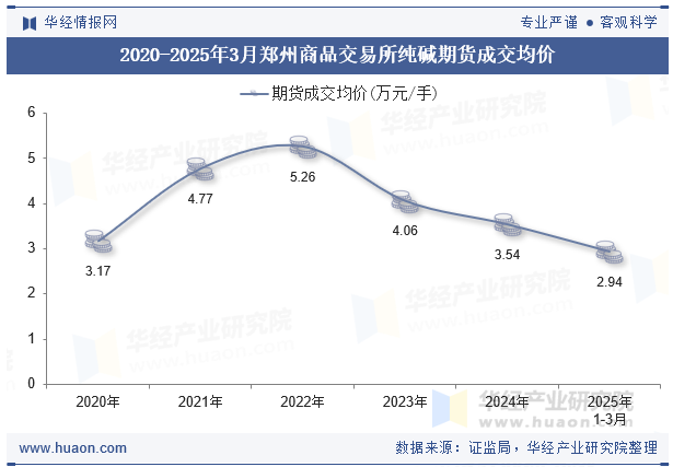 2020-2025年3月郑州商品交易所纯碱期货成交均价
