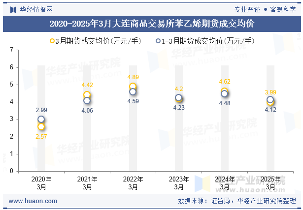 2020-2025年3月大连商品交易所苯乙烯期货成交均价