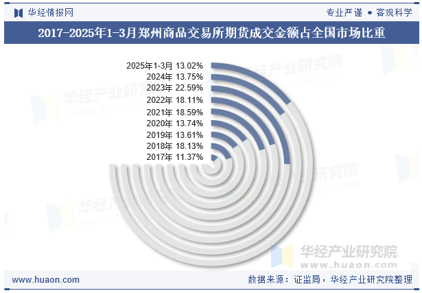 2017-2025年1-3月郑州商品交易所期货成交金额占全国市场比重