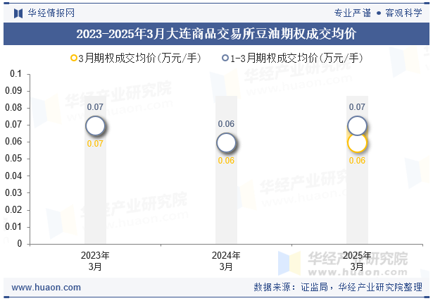 2023-2025年3月大连商品交易所豆油期权成交均价