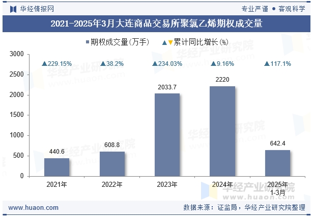 2021-2025年3月大连商品交易所聚氯乙烯期权成交量