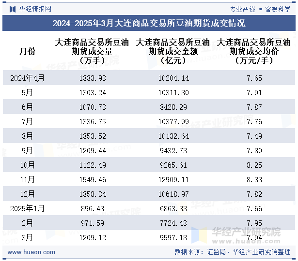 2024-2025年3月大连商品交易所豆油期货成交情况
