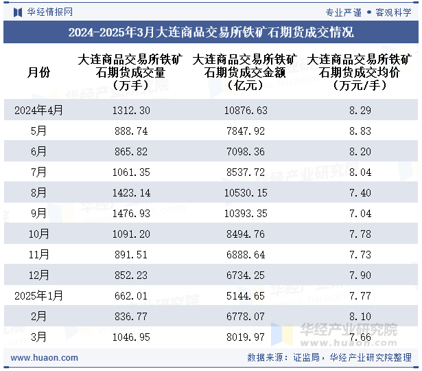 2024-2025年3月大连商品交易所铁矿石期货成交情况