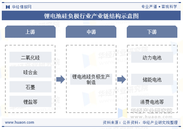 锂电池硅负极行业产业链结构示意图