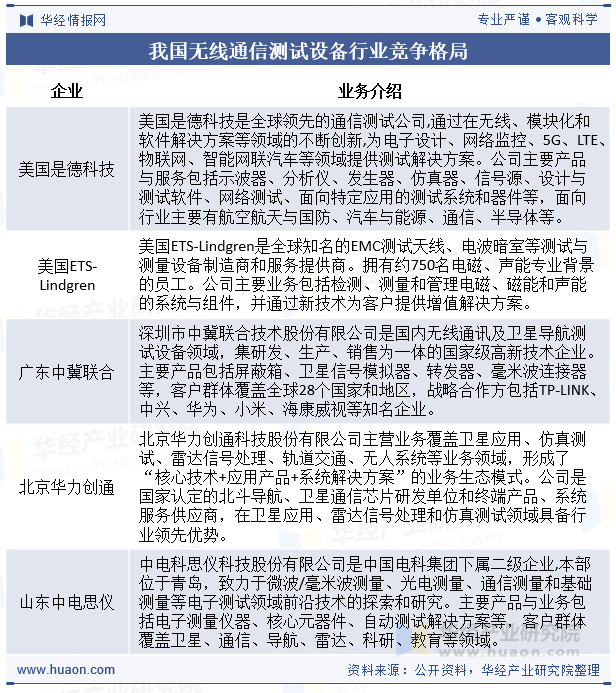 我国无线通信测试设备行业竞争格局