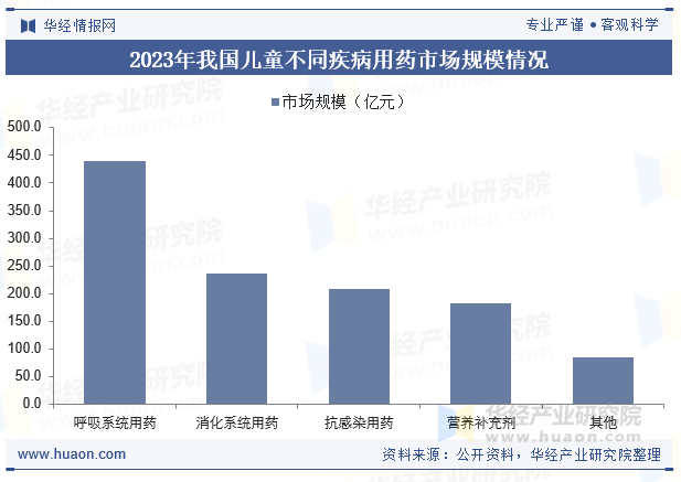 2023年我国儿童不同疾病用药市场规模情况