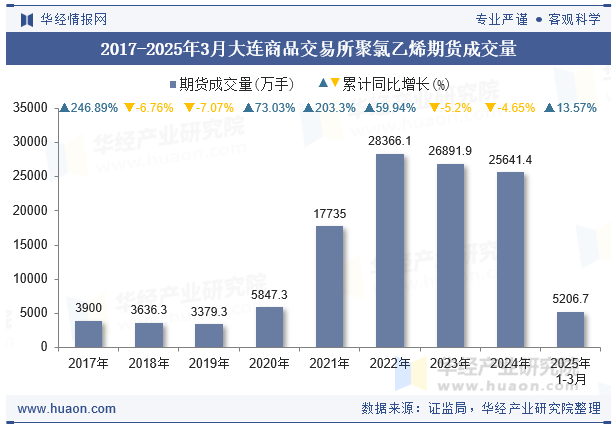 2017-2025年3月大连商品交易所聚氯乙烯期货成交量