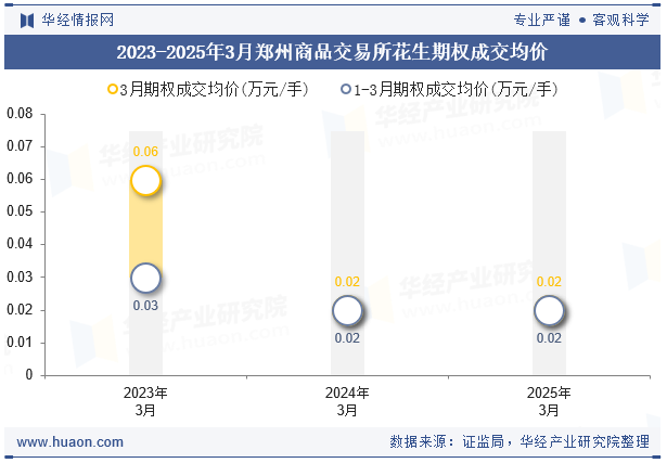 2023-2025年3月郑州商品交易所花生期权成交均价