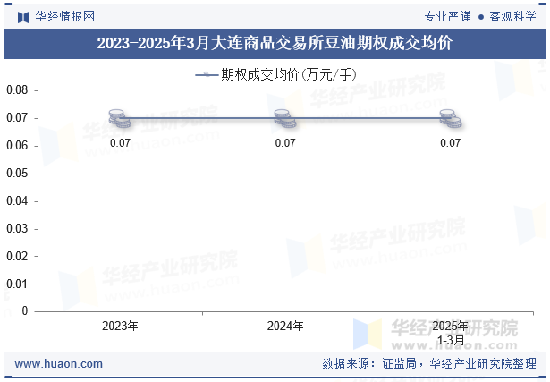 2023-2025年3月大连商品交易所豆油期权成交均价