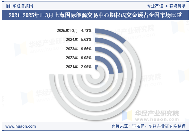2021-2025年1-3月上海国际能源交易中心期权成交金额占全国市场比重