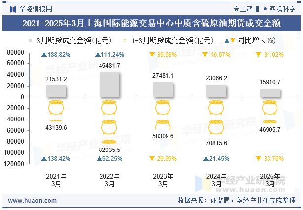 2021-2025年3月上海国际能源交易中心中质含硫原油期货成交金额