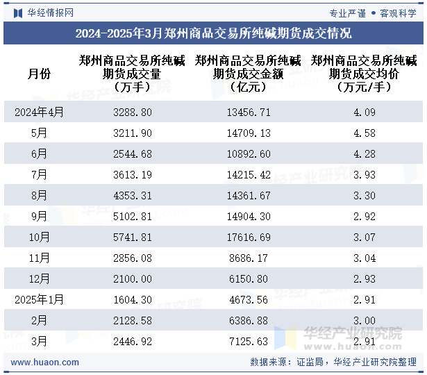 2024-2025年3月郑州商品交易所纯碱期货成交情况